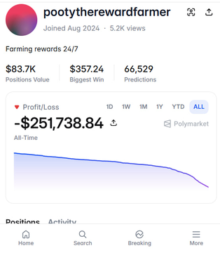 Polymarket profile for 'poofytherewardfarmer' showing $83.7K Positions Value, 66,529 predictions, and an All-Time Profit/Loss of -$251,738.84 with a downward trending chart.