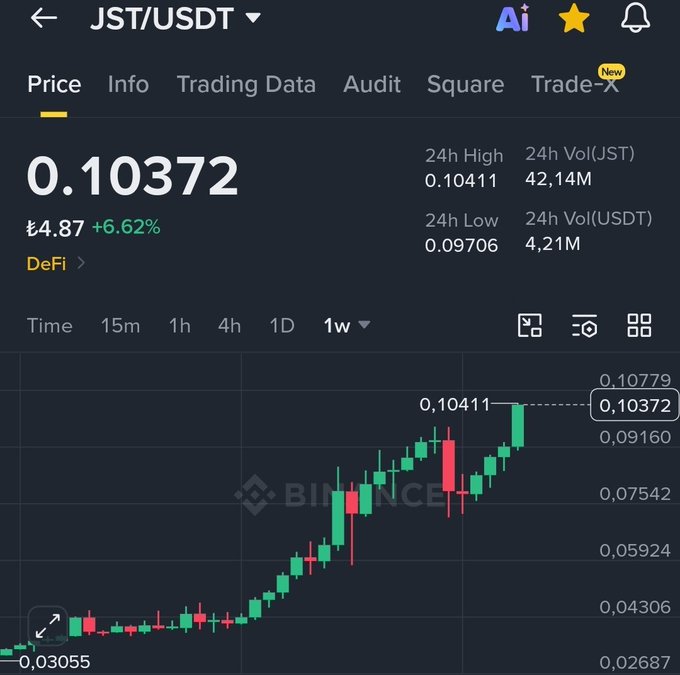 A Binance price chart shows JST/USDT trading at ₹4.87 (0.10372 USDT), up 6.62% over the past week with a high of 0.10411 and low of 0.09706, illustrating the token's strong recent performance that outpaced Bitcoin and Ethereum before the poster took profits at $0.08.