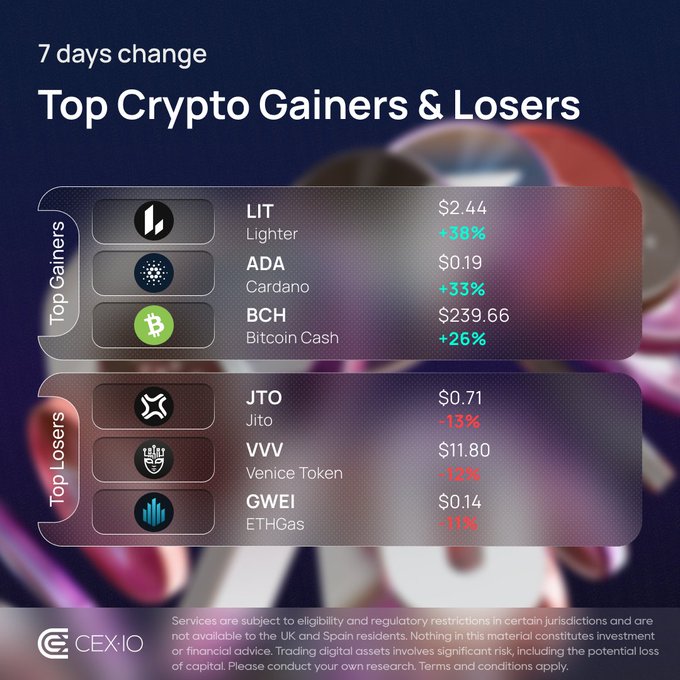 A CEX.IO infographic titled "7 days change: Top Crypto Gainers & Losers" showing LIT (Lighter) up 58%, ADA (Cardano) up 33%, and BCH (Bitcoin Cash) up 26% as top gainers, while JTO (Jito) down 13%, VVV (Venice Token) down 12%, and GWEI (ETHGas) down 11% lead the losers—directly illustrating this week's top crypto movers with their respective percentage changes.