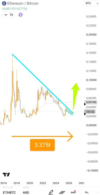A TradingView chart of the ETHBTC pair on the 3D timeframe shows Ethereum/Bitcoin breaking out of a nine-year descending trendline at 0.05106, with annotations including a large green upward arrow, a "3.375t" target marker, and a trending price change of +3.71%, visually supporting the post's claim about a major long-term breakout.