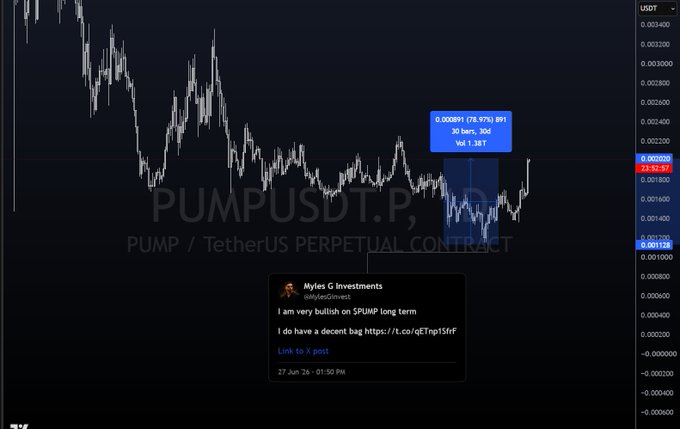 A TradingView chart of the PUMPUSDT.P perpetual contract shows a 28.92% gain with a recent rally from ~$0.00135, accompanied by an embedded tweet from @OnlyGoInvest dated June 27 at 1:50 PM expressing bullish long-term sentiment on $PUMP—contextualizing the chart's upward move as following the posted call.