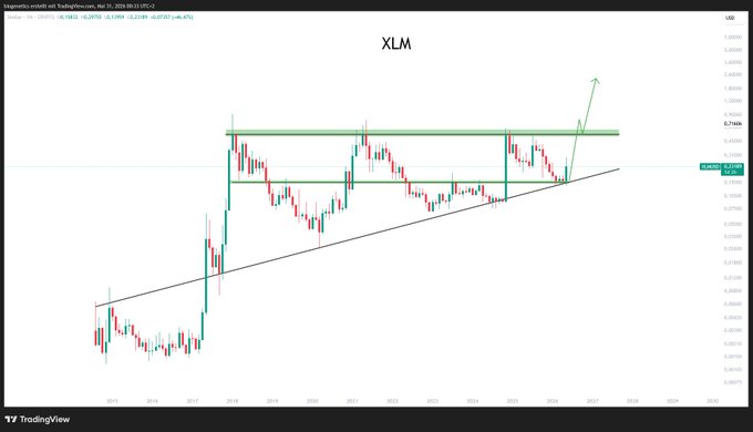 The image features a chart or graph that displays the price of Bitcoin over time, likely for XLM (XML) as an indicator. The XLM indicator has been shown to be at its highest point, suggesting a possible upward trend in Bitcoin's value. The text "XLM I'm a simple man with simple lines i'm here to remember you" is written below the graph, which could be interpreted as a reminder or quote about the chart.