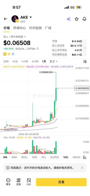 A Binance app screenshot showing AKE cryptocurrency priced at $0.06508 with a 48.54% increase, displaying a candlestick chart and market statistics.