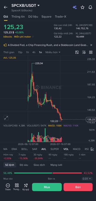 The image shows a Binance trading chart for SPCXB/USDT (a tokenized SpaceX stock) priced at $125.23, displaying a sharp decline from the all-time high of $229.94 down to the current level over a 15-day timeframe, with 30-day performance at -35.84%—visually confirming the post's point about the token dropping roughly 45% from its peak in just over a month.