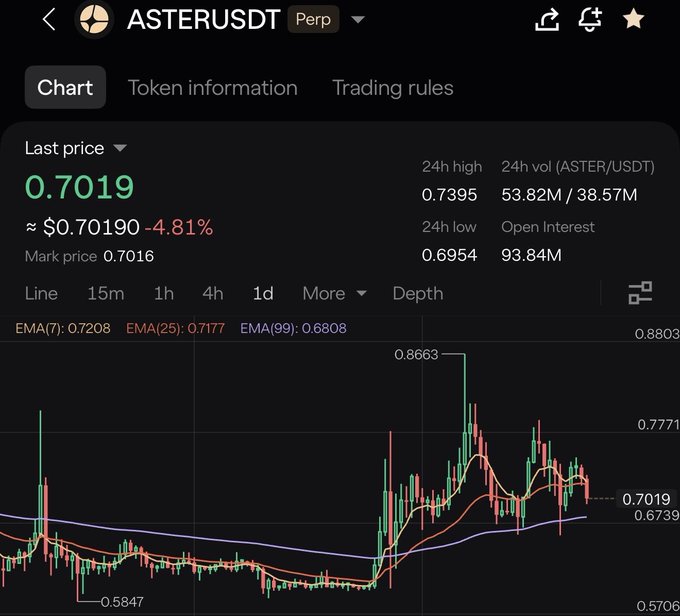 A trading chart for ASTER/USDT perpetual contract shows the last price at 0.7019, down 4.81% in 24 hours, with a 24h high of 0.7395 and low of 0.6954. The chart visualizes the long-term holding thesis expressed in the post, with price action ranging from a recent peak of 0.8663 to a low of 0.5847, suggesting the user is committed despite recent volatility.