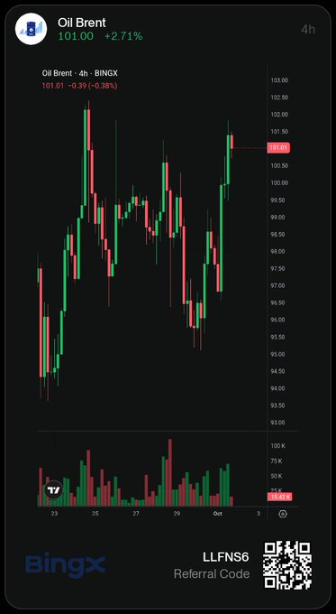 A BingX trading chart of Oil Brent showing a price of 101.00 (+2.71%) with a 4-hour candlestick chart and volume bars, including a referral code LLFNS6.