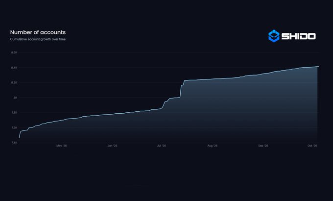 Line chart titled "Number of accounts" showing cumulative account growth over time for SHIDO, from approximately 7.4K in May '26 to 8.2K in Oct '26.