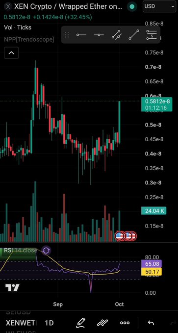 A TradingView chart of 'XEN Crypto / Wrapped Ether' shows a price of 0.5812e-8 USD, up +32.45%, with an RSI 14 indicator at 65.08.