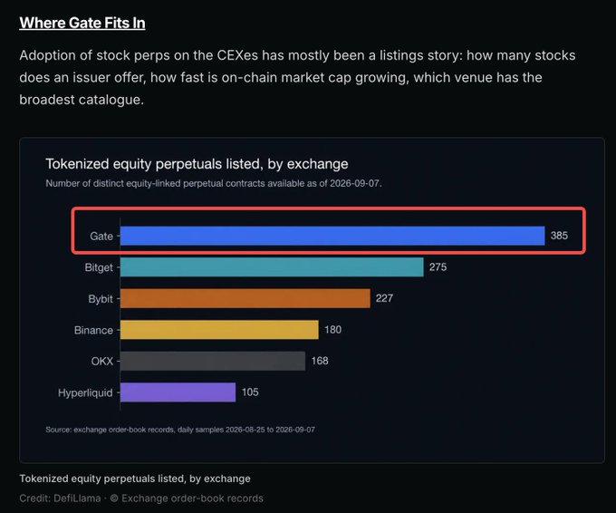 A chart titled 'Where Gate Fits In' showing 'Tokenized equity perpetuals listed, by exchange' with Gate leading at 385 listings (highlighted in red), followed by Bitget (275), Bybit (227), Binance (180), OKX (168), and Hyperliquid (105).