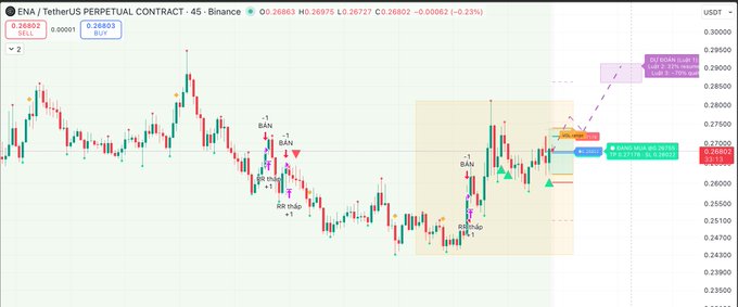A candlestick chart for ENA / TetherUS (ENAUSDT) perpetual contract on Binance, showing a current price of 0.26802 with a -0.23% change.