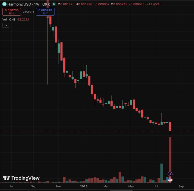 A TradingView weekly chart of Harmony/USD (ONE) shows the token down 41.45% on the week to $0.000743, with the most recent candle displaying an extreme volume spike (52.22M on ONE) that visually coincides with the reported exploit in which ~4 billion ONE tokens were minted, representing roughly 26% of the circulating supply.