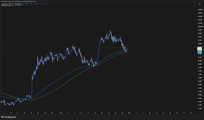 A TradingView financial chart displaying Japanese candlesticks and moving averages on a dark background.
