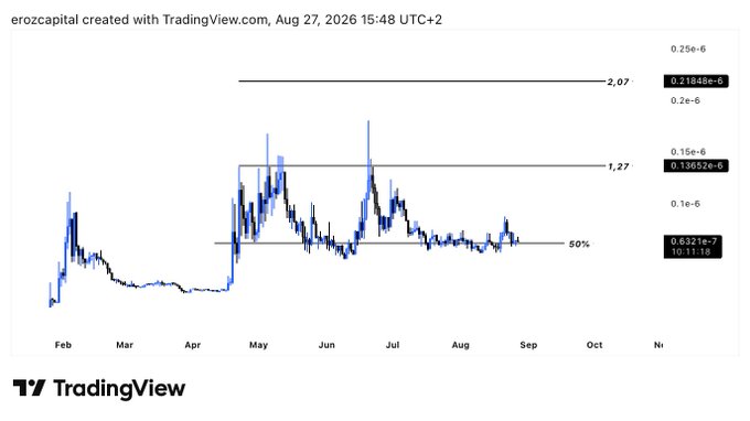 A TradingView chart titled "erozcapital" displays $WOJAK price action from February to October, showing the asset respecting the 50% Fibonacci level (0.5313e-7) as a key pivot support, with horizontal lines marking resistance at 1.27 (0.13652e-6) and 2.07 (0.21848e-6) where price wicks repeatedly test before returning to the 50% support zone.