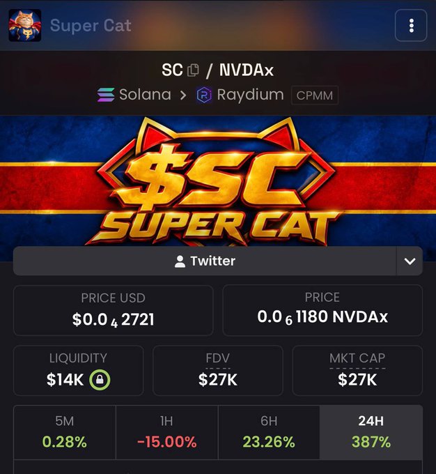 A screenshot of a cryptocurrency token page for 'Super Cat' (SC) on the Solana network via Raydium CPMM, showing a price of $0.00004 (max 24H change of 387%).