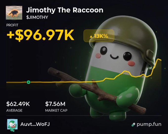 A Pump.fun dashboard displays the memecoin "Jimothy The Raccoon" ($JIMOTHY) showing a +$96.97K profit, 13K% gain, $62.49K average, and $7.56M market cap, accompanied by a 3D illustration of a green-helmeted raccoon holding a stick over an upward-trending chart. The image visually reinforces the post's claim of a trader turning a $750 investment into $107,000 by holding $Jimothy since its early $62K market cap days.