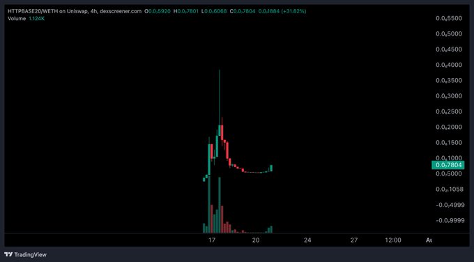 A TradingView chart of HTTPBASE20/WETH on Uniswap showing a candlestick pattern with a price of approximately 0.7804 and +31.82% change.
