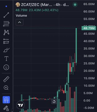 A candlestick chart of ZCAT/ZEC on a 4-hour timeframe shows a massive single candle surge pushing the market cap from around $25M to a new all-time high of $48.79M, with a +$23.43M (+92.43%) gain—visually confirming the viral ATH pump referenced in the post.