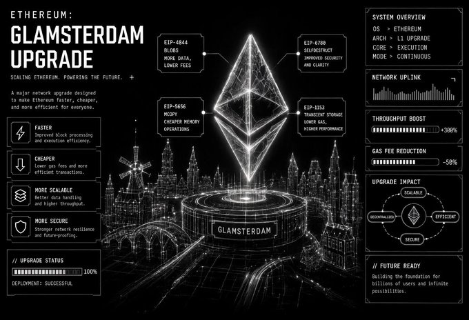 A futuristic interface for 'ETHEREUM: GLAMSTERDAM UPGRADE' showing technical specs like 'EIP-4844 BLOBS', 'EIP-5656 MCOPY', and 'EIP-1153 TRANSIENT STORAGE', along with metrics for 'THROUGHPUT BOOST' and 'GAS FEE REDUCTION', centered around a holographic Ethereum logo over a cityscape.