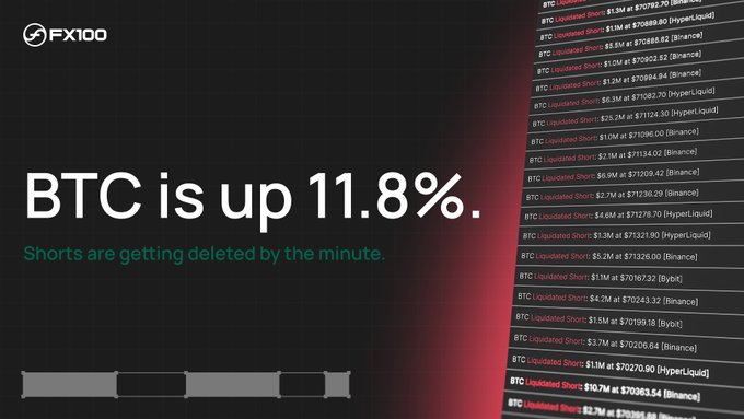 A financial graphic from FX100 showing "BTC is up 11.8%" with a subtitle "Shorts are getting deleted by the minute," alongside a list of Bitcoin liquidations.