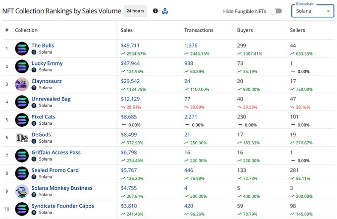 Screenshot of a 'NFT Collection Rankings by Sales Volume' table on Solana showing top collections like 'The Bulls' ($49,711), 'Lucky Emmy', 'Claynosaurz', and others with their sales, transactions, buyers, and sellers data over 24 hours.