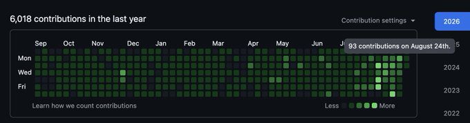 A GitHub-style contribution graph shows 6,018 contributions over the past year, with a tooltip highlighting 93 contributions on August 24th.
