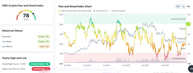 A screenshot of the CMC Crypto Fear and Greed Index dashboard, showing a current value of '78 Greed' alongside historical values and a multi-year chart tracking Bitcoin price and sentiment from 2023 to 2025.