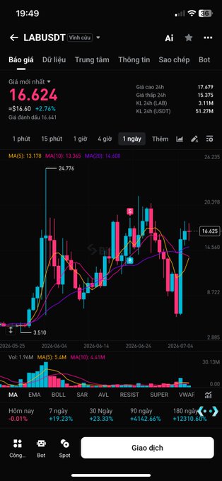 Stock chart app showing LABUSDT at 16.624 (+2.76%) with candlestick chart and moving averages on a dark theme.