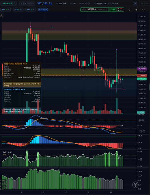A TradingView chart shows BTC-USDT on Hyperliquid Futures at $77,322.02 with the NEUTRAL score at 39%, displaying candlestick patterns and MACD indicators.