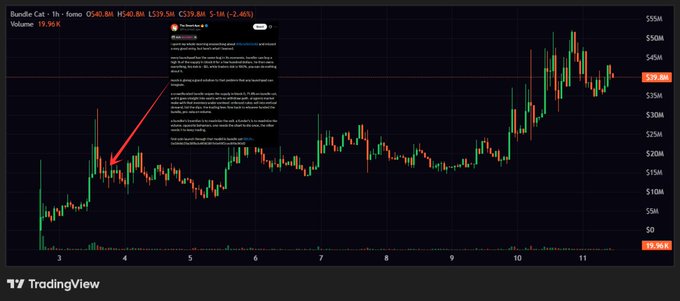 A TradingView candlestick chart of the Bundle Cat token ($BUN) on a 1-hour timeframe shows the price climbing from around $13M market cap to $39.8M (up ~2.48%), with a red arrow pointing to the early accumulation zone around the $13M level highlighted in the chart annotation. The image visually supports the post's claim of a 3x gain by marking the entry point and current price action.