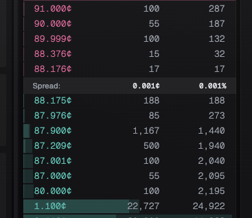 A order book display showing bid/ask levels ranging from 91.000¢ down to 1.100¢, with quantities on both sides and a spread of 0.001¢ (0.001%), highlighting the extremely tight spreads typical of Hyperliquid's outcomes market.