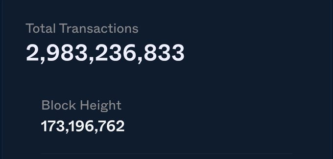 The image shows a dashboard displaying **2,983,236,833 Total Transactions** and **Block Height 173,196,762** for the Injective ($INJ) blockchain, which relates to the post's prediction of INJ reaching the 3 billion transaction milestone ahead of the Injective Summit in Washington, D.C. on July 16th.