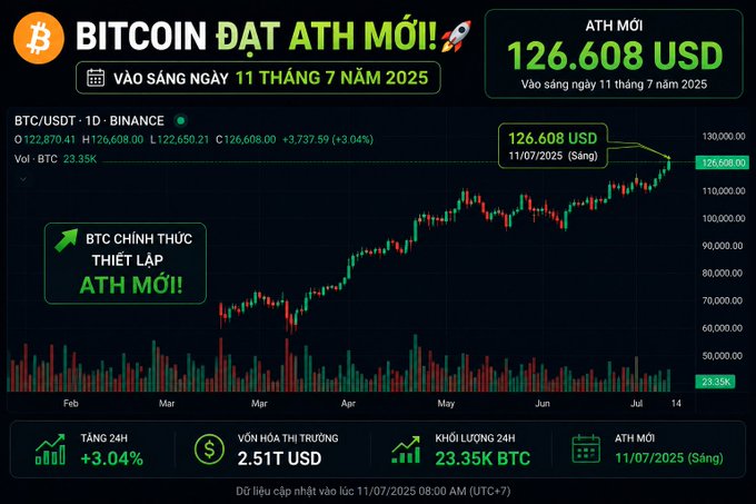 A Vietnamese cryptocurrency chart shows Bitcoin reaching a new all-time high (ATH) of 126,608 USD on the morning of July 11, 2025, with a 24-hour increase of +3.04%.