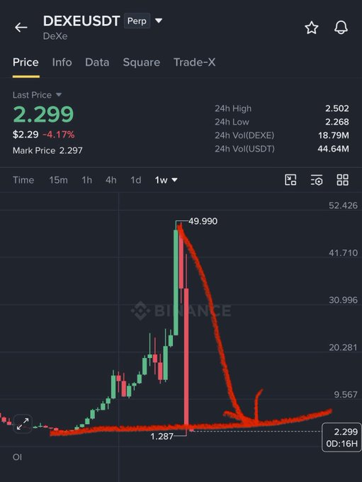 A Binance price chart for DEXEUSDT Perp shows the token's dramatic collapse from a weekly high of $49.990 down to around $1.287, now trading at $2.299 (down 4.17%), with hand-drawn red trend lines emphasizing the steep parabolic drop—visually supporting the post's claim of a sharp decline from ~$41 to ~$1.20 within days.