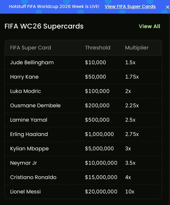 A 'FIFA WC26 Supercards' chart listing football players and their thresholds/multipliers, with Lionel Messi at $20,000,000 for a 10x multiplier.