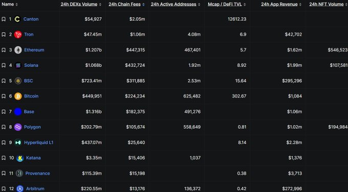 The image shows a screenshot of a financial report for cryptocurrency mining pools like DefiLlama. The top left corner features a table with the names of different cryptocurrencies listed along with their respective prices and volumes, including Bitcoin, Tron, and Ethereum. In the center of the image, there is another table with information about 24-hour fees for various pools in different cities around the world. The bottom right corner displays the total value of these fees, which are currently at a mind-boggling $2.05 million! This list of fees could be used as a guide to understand how much it costs to mine cryptocurrency and the different rates charged by various mining pools across different regions or cities.