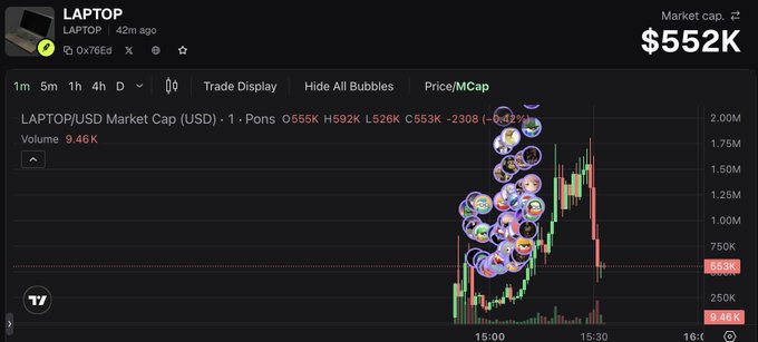A cryptocurrency trading chart on TradingView for 'LAPTOP' token (LAPTOP/USD), showing a market cap of $552K with the ticker '0x76Ed' and recent price action declining -6.42%.