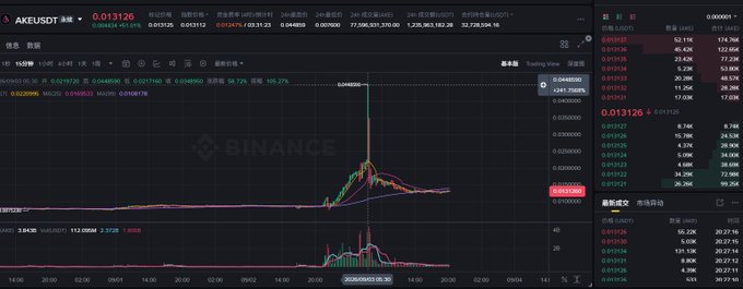A Binance trading chart for the AXE/USDT pair shows a dramatic price spike to 0.046830 USDT amid the sharp volatility, with the current price at 0.013126 USDT (a 105.27% increase), reflecting the violent price movement that contributed to a user reportedly losing around $5 million USDT while attempting a funding-rate arbitrage strategy.