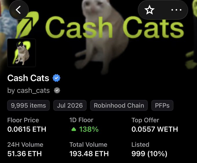An NFT marketplace listing for 'Cash Cats' by cash_cats, showing 9,995 items on Robinhood Chain with a floor price of 0.0615 ETH, 24H volume of 51.36 ETH, and 24H volume increase of 138%.