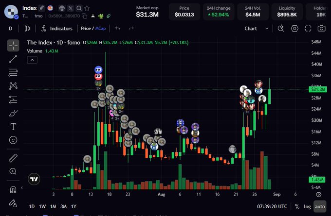 A TradingView cryptocurrency chart for "The Index" showing a market cap of $31.3M, price of $0.0313, and a 52.94% 24-hour change, featuring numerous cartoon avatars clustered around price movements.