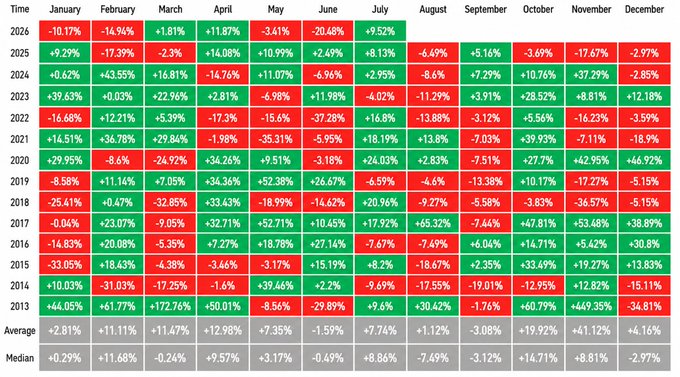 A historical monthly returns table for what appears to be gold, showing percentage changes from 2013 to 2026, with an average and median row at the bottom.