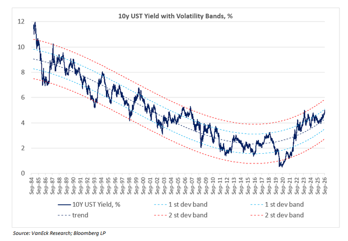 A line chart titled "10y UST Yield with Volatility Bands, %" shows the 10-year U.S. Treasury yield from Sep-84 to Sep-26, with a trend line and 1 and 2 standard deviation bands. Source: VanEck Research; Bloomberg LP.