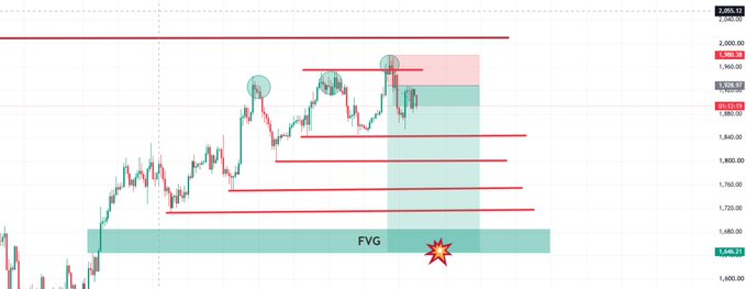 The image is a candlestick chart of $ETH (Ethereum) showing price action around 1,946-1,960 with marked resistance levels, a highlighted Fair Value Gap (FVG) zone near 1,640, and red zones indicating potential lower targets with an explosion icon suggesting a downward move to fill the FVG before a higher low forms—aligning with the post's bearish short-term outlook.