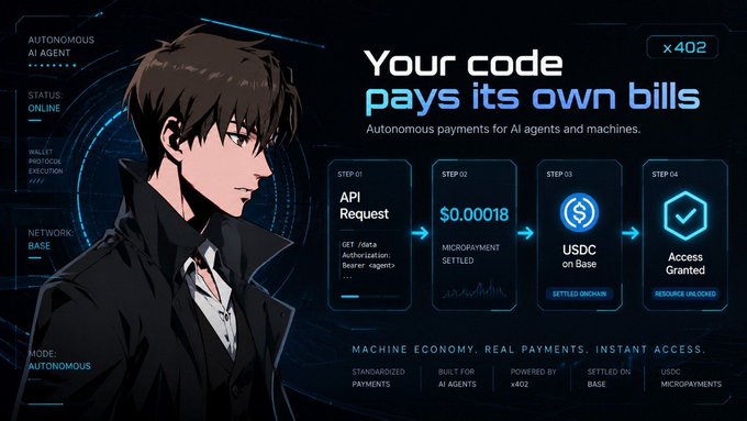 The image is a stylized promotional graphic for **x402**, an autonomous AI payment protocol, featuring an anime-style male character in a dark coat alongside technical UI elements. It highlights a four-step flow (**API Request → $0.00018 micropayment → USDC on Base → Access Granted**) with text such as "Your code pays its own bills," "Autonomous AI Agent," and "MODE: AUTONOMOUS," visually reinforcing the post's message about AI agents making instant, human-free micropayments on the Base network.