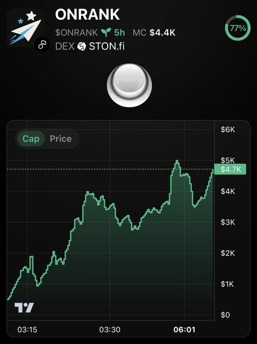 A cryptocurrency price chart for "ONRANK" showing a 77% increase with a current market cap of $4.4K on STON.fi DEX.