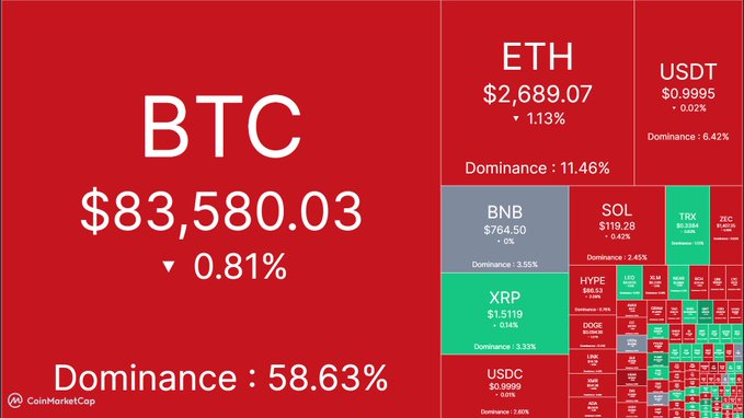 A CoinMarketCap dashboard screenshot showing Bitcoin (BTC) at $83,580.03 with 58.63% dominance, down 0.81%, alongside other cryptocurrencies like ETH, USDT, BNB, SOL, XRP, and USDC.