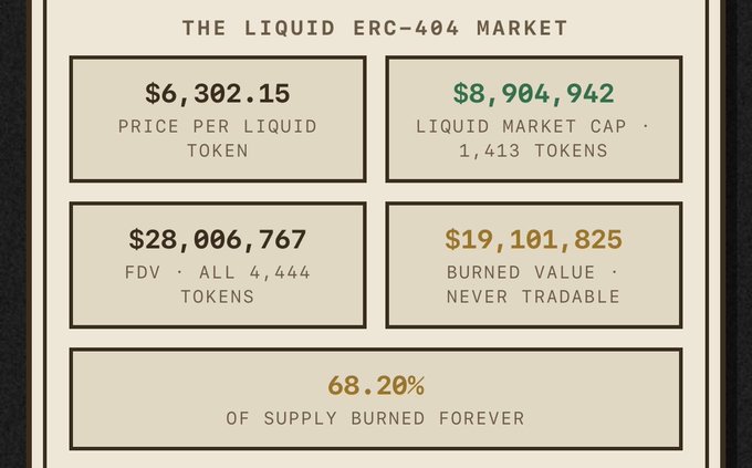 An infographic-style chart titled 'THE LIQUID ERC-404 MARKET' displaying cryptocurrency statistics: $6,302.15 price per token, $8,904,942 market cap (1,413 tokens), $28,006,767 FDV (all 4,444 tokens), $19,101,825 burned value, and 68.20% of supply burned forever.
