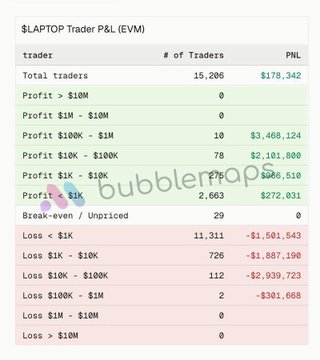 The image displays a "$LAPTOP Trader P&L (EVM)" table showing 15,206 total traders with a combined PNL of $178,342, broken down by profit/loss tiers—including 78 traders earning $10K-$100K ($2,101,800 PNL) and 11,311 traders losing under $1K (-$1,501,543 PNL), visually reinforcing the post's claim that 80% of players lost money in Hunter Biden's memecoin launch.