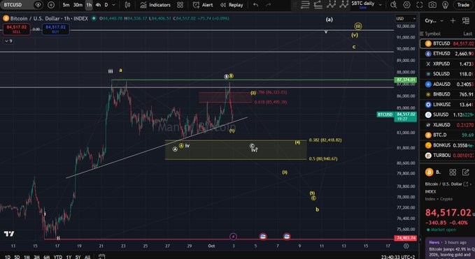 A cryptocurrency trading chart displays BTCUSD data with the current price at 84,517.02, showing a downward trend with various technical analysis annotations, wave labels (a, b, c, i, ii, iii, iv, v), and Fibonacci retracement levels.