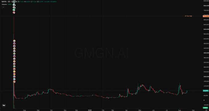 A daily candlestick chart of the $MAYA token (0x04cd1f7143f84fdeb469325cc763a60bd6e1ec55) is displayed on TradingView with the "GMGN.AI" watermark, showing a massive all-time high near $780,000 before crashing over 99.9% to its current price around $82K, likely referencing the dog-themed Maya meme coin described in the post.