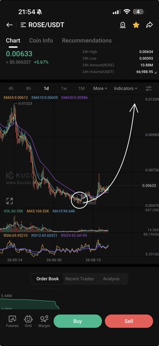 A KuCoin trading chart for ROSE/USDT shows the price at $0.00633 (+5.67%), with a hand-drawn white arrow and circle highlighting a recent dip-and-recovery pattern and projecting a sharp upward breakout. The annotation visually supports the post's bullish "HERE WE GO!" sentiment, suggesting the trader expects a major rally in ROSE.